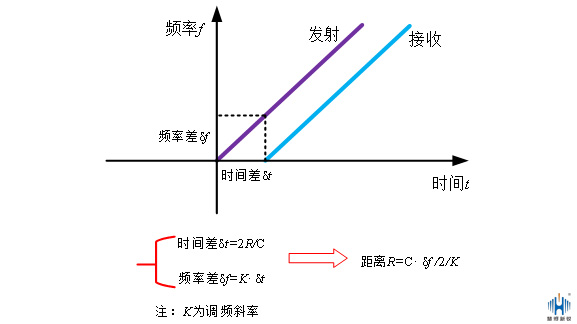 調頻雷達液位計